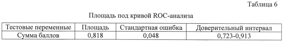 Способ прогнозирования риска развития атеросклеротических изменений сосудов у европеоидов (патент 2618443)