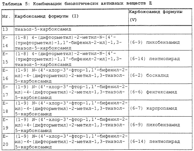 Синергические фунгицидные комбинации биологически активных веществ и их применение для борьбы с нежелательными фитопатогенными грибами (патент 2490890)