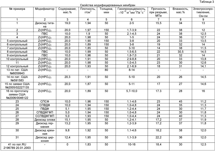 Газоплотная модифицированная перфторсульфокатионитовая мембрана и способ ее получения (патент 2426750)