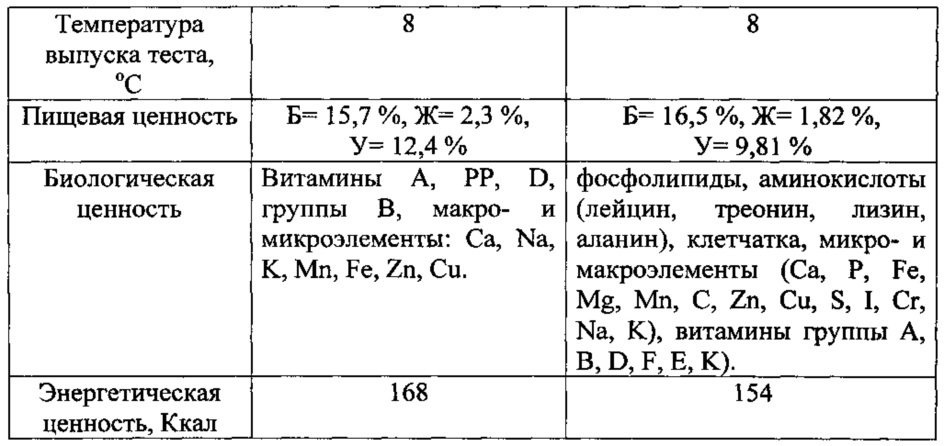 Способ производства запеканки из творога (патент 2607364)