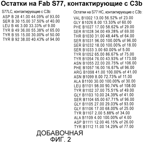 Антитела против c3b и способы профилактики и лечения связанных с комплементом нарушений (патент 2473563)