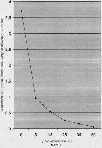 Способ повышения специфической активности антител igg класса (патент 2254874)