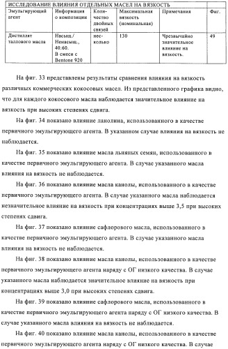 Способы получения эмульсий углеводородов, воды и органофильных глин и их композиций (патент 2426758)