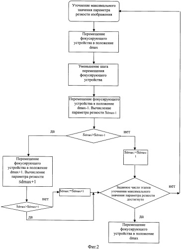 Способ автоматической фокусировки (патент 2389050)