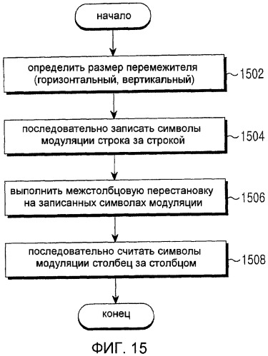 Способ и устройство перемежения данных в системе мобильной связи (патент 2448410)