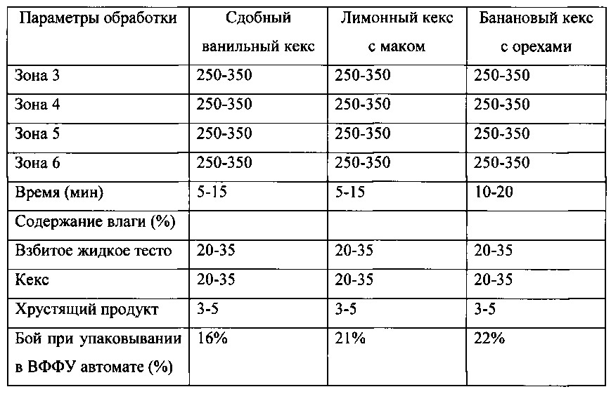 Пригодные для длительного хранения печеные хрустящие продукты и способ их изготовления (патент 2659235)