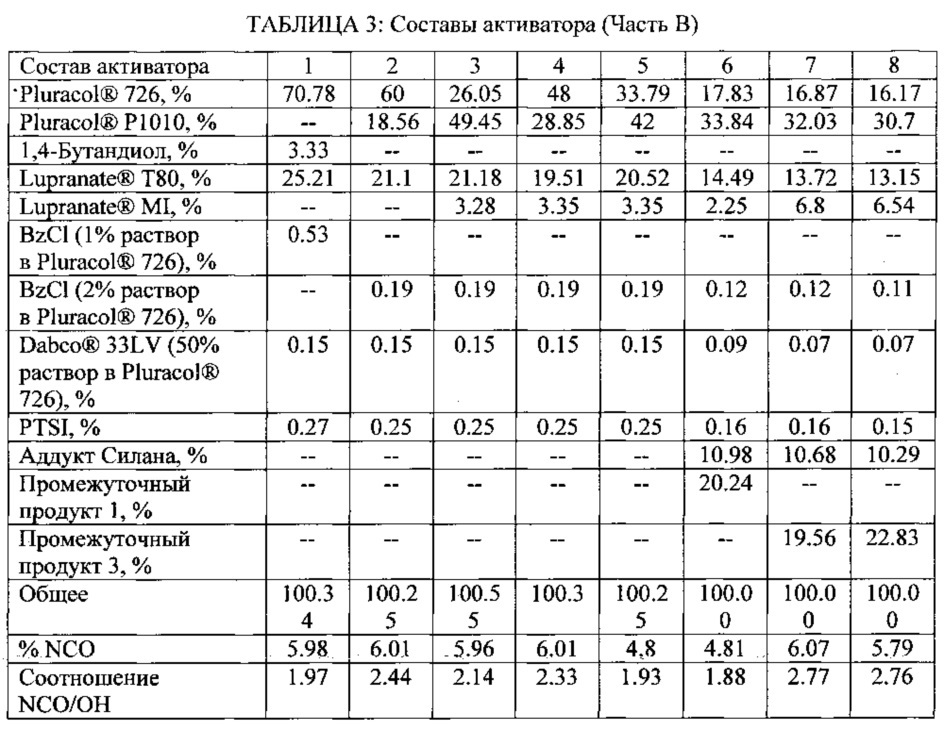 Полиуретановые системы, имеющие отсутствие оседания и способность окрашиваться (патент 2608034)