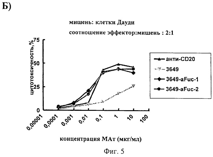 Гуманизированные антитела к cd19 и их применение для лечения онкологического, связанного с трансплантацией и аутоиммунного заболевания (патент 2495882)