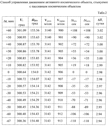 Способ управления движением активного космического объекта, стыкуемого с пассивным космическим объектом (патент 2562908)