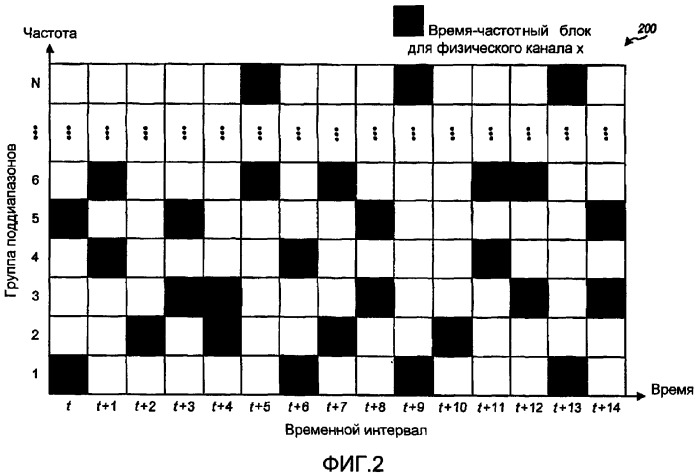 Канальные структуры для системы связи множественного доступа с квазиортогональным разделением каналов (патент 2354056)