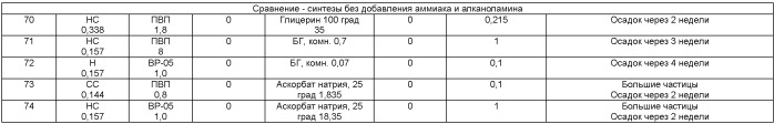 Способ получения концентратов нанодисперсий нульвалентных металлов с антисептическими свойствами (патент 2445951)