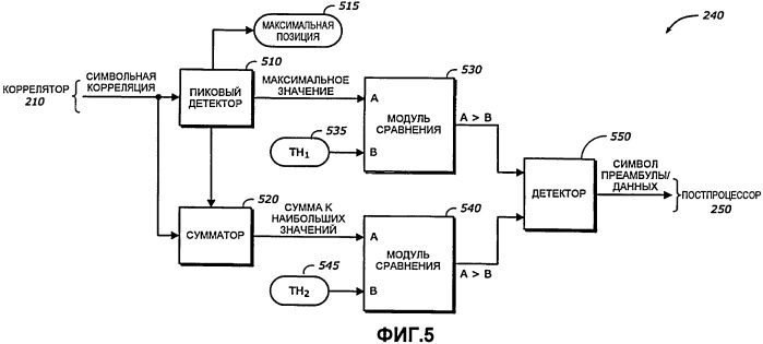 Обнаружение преамбул и синхронизация в ofdma-системах беспроводной связи (патент 2427959)