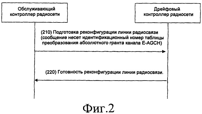 Способ конфигурирования таблицы преобразования абсолютного гранта для дрейфового контроллера радиосети (патент 2450454)
