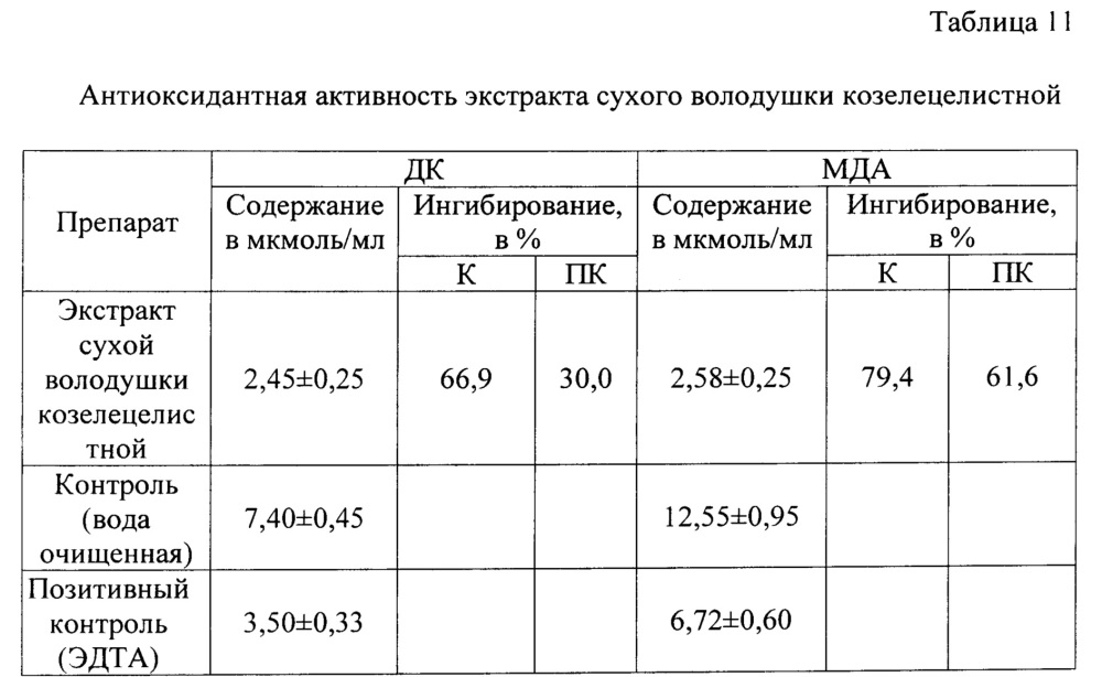 Способ получения средства, обладающего желчегонной, противовоспалительной и антиоксидантной активностью (патент 2665968)