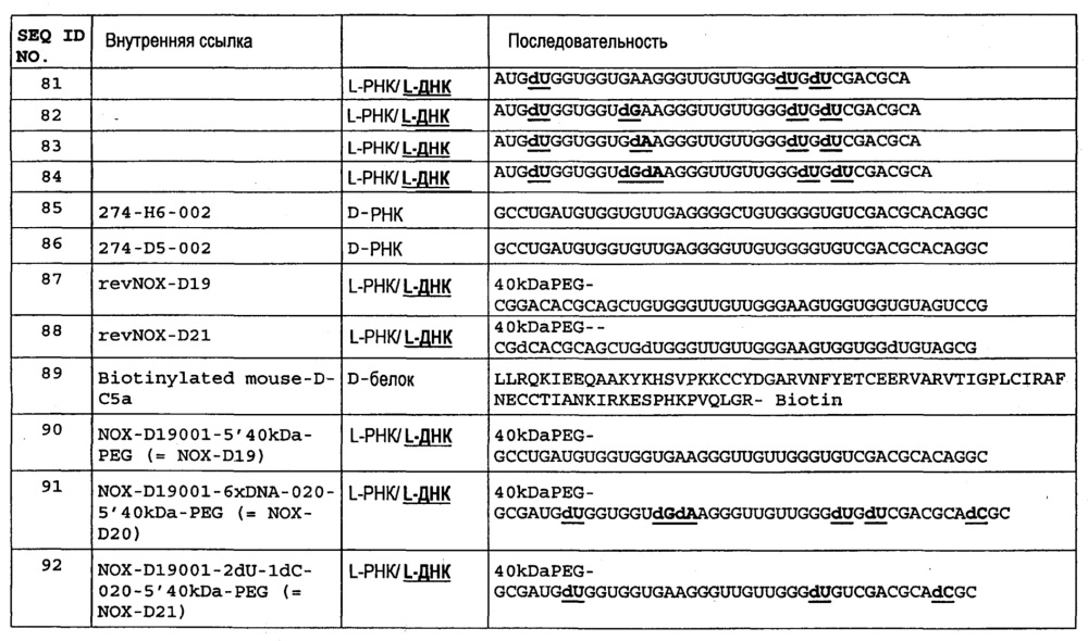 Новые связывающие c5a нуклеиновые кислоты (патент 2645261)