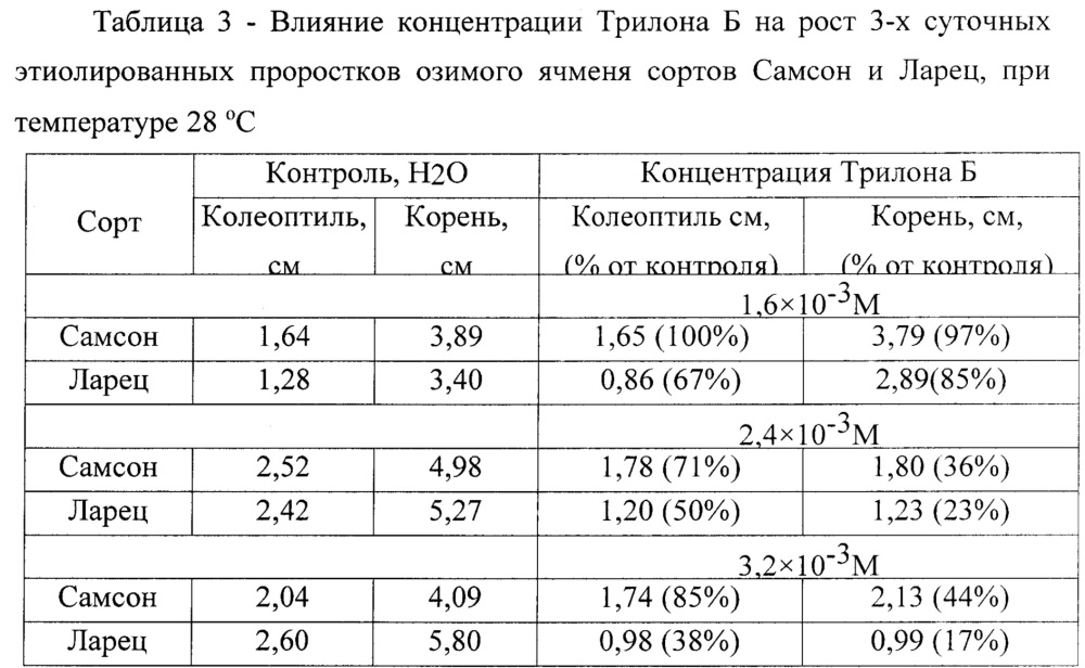 Способ оценки морозоустойчивости озимого ячменя (патент 2643833)