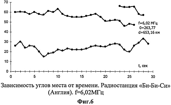 Способ оценки угловых параметров ионосферных сигналов (патент 2518013)