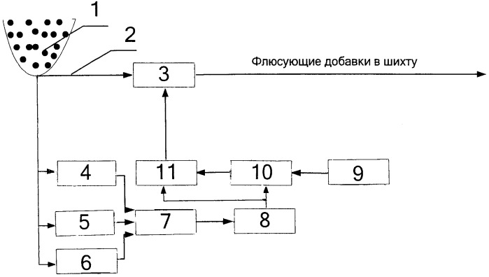 Система управления процессом дозирования шихты для окускования железорудных материалов (патент 2426802)