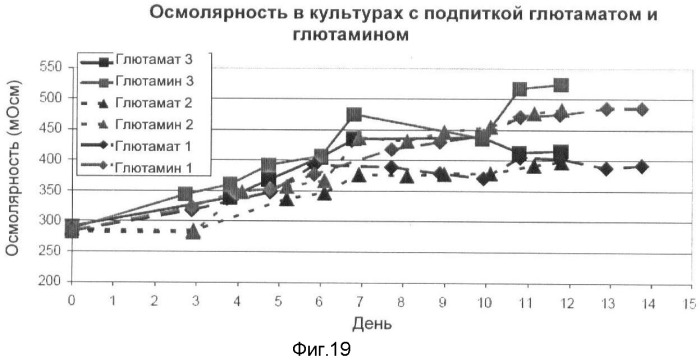 Получение рекомбинантного белка pфно-lg (патент 2458988)