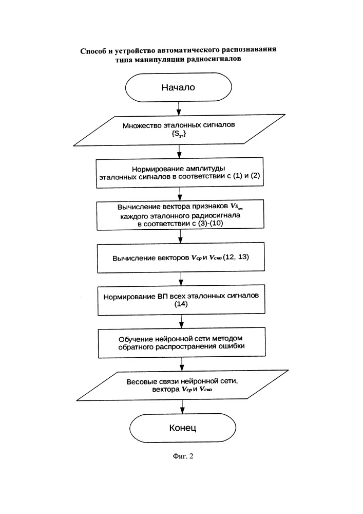 Способ и устройство автоматического распознавания типа манипуляции радиосигналов (патент 2665235)