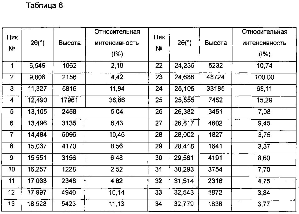 Полиморфы дейтерированной омега-дифенилмочевины или ее солей (патент 2600929)