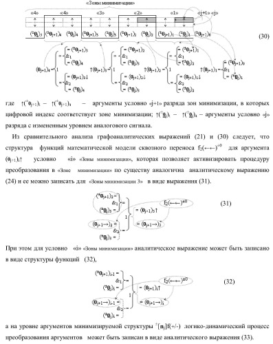 Способ активизации аргумента (0j+1 )i аналогового сигнала условно &#171;j+1&#187; разряда и аргумента (0j )i аналогового сигнала условно &#171;j&#187; разряда сквозного последовательного переноса f1,2(  )&#177;0 для преобразования структуры позиционно-знаковых аргументов &#177;[nj]f(+/-) аналоговых сигналов в условной &#171;i&#187; &#171;зоне минимизации&#187; в минимизированную позиционно-знаковую структуру &#177;[nj]f(+/-)min аналоговых сигналов и функциональная структура для его реализации (варианты русской логики) (патент 2425441)