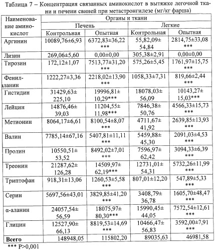 Способ оценки качества продуктов убоя животных (патент 2402763)