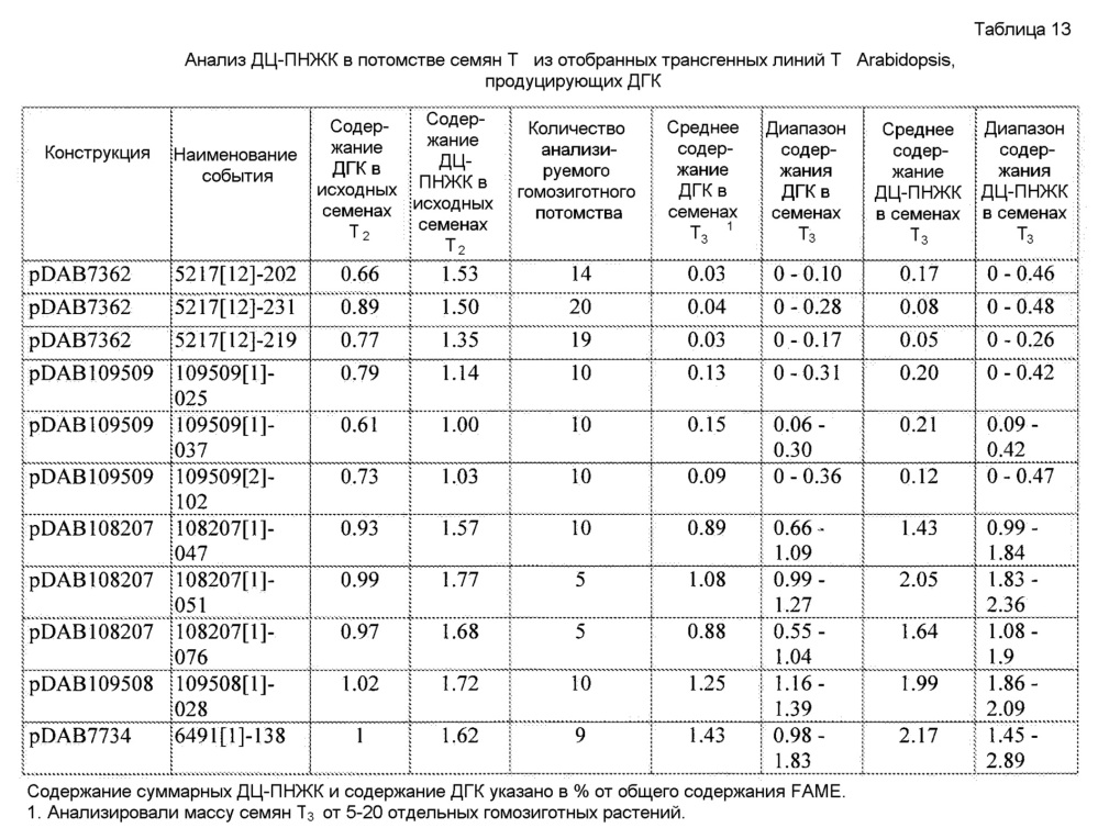 Получение дгк и других дц-пнжк в растениях (патент 2644241)