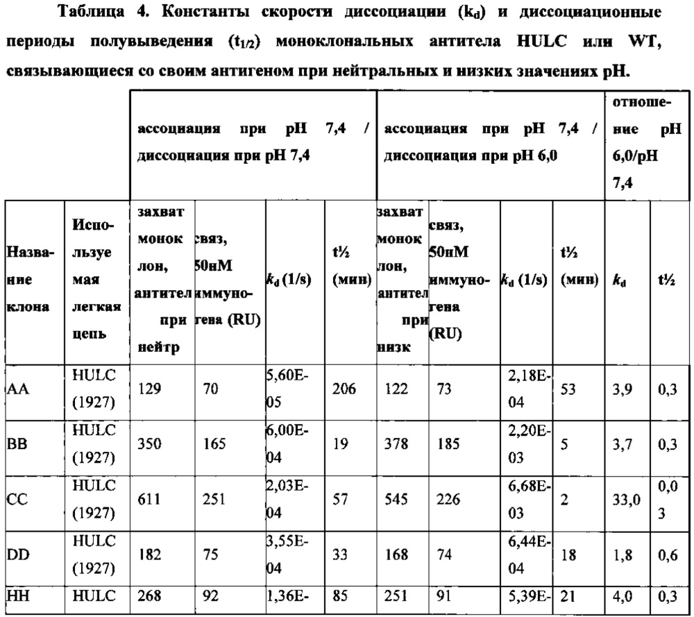 Антитела со встроенным в легкие цепи гистидином и генетически модифицированные отличные от человека животные для их получения (патент 2644684)