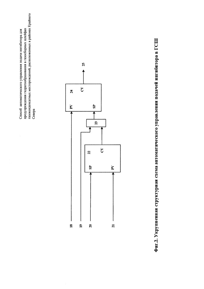 Способ автоматического управления подачи ингибитора для предупреждения гидратообразования в газосборных шлейфах газоконденсатных месторождений, расположенных в районах крайнего севера (патент 2661500)
