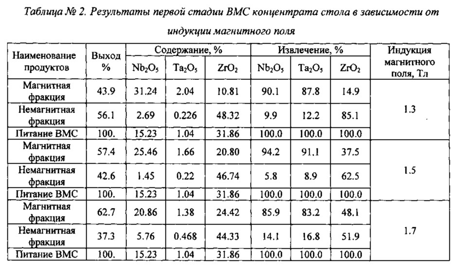 Способ комплексного обогащения редкометалльных руд (патент 2606900)