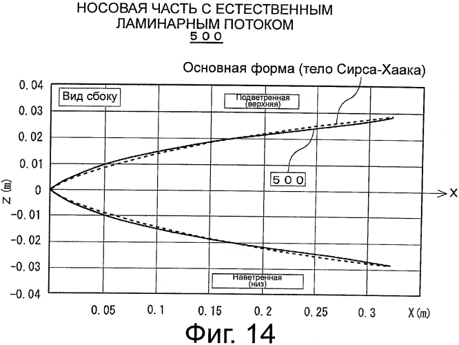 Носовая часть для сверхзвукового летательного объекта (патент 2570193)