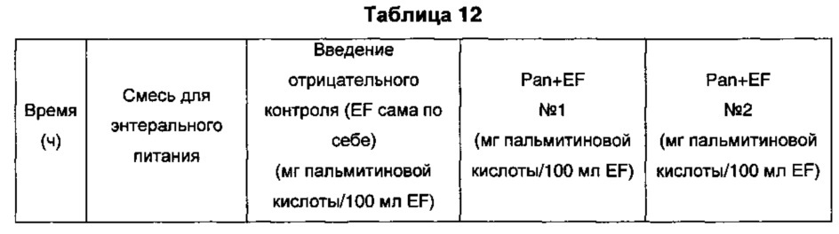 Композиция, содержащая пищеварительные ферменты и питательные вещества, подходящая для энтерального введения (патент 2651458)