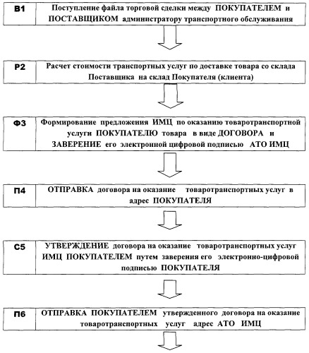 Система логистики информационно-маркетингового центра (патент 2263956)