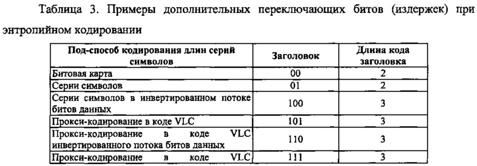 Способ контентно-адаптивного энтропийного кодирования данных о режимах и опорных типах для видео следующего поколения (патент 2612600)