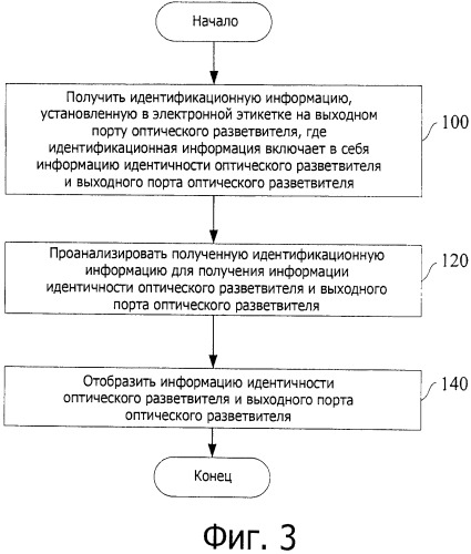 Способ и устройство для распознавания оптического разветвителя и портов оптического разветвителя (патент 2507693)