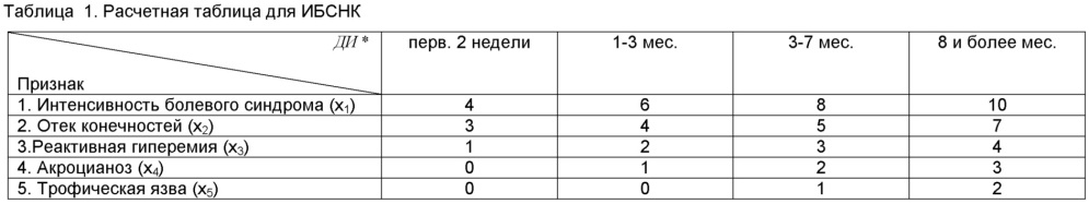 Способ прогнозирования степени тяжести ишемического процесса сердца, головного мозга и нижних конечностей (патент 2648178)