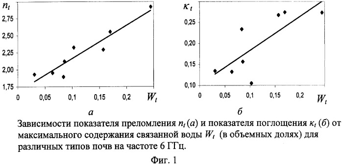 Дистанционный радиофизический способ определения влажности почвы (патент 2348924)