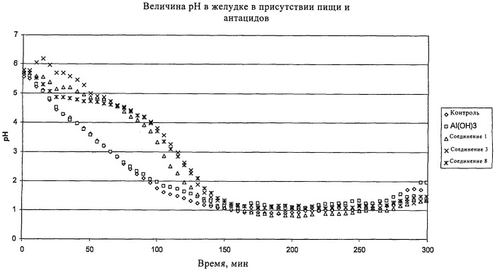 Смешанные соединения металлов для применения в качестве антацидов (патент 2510265)