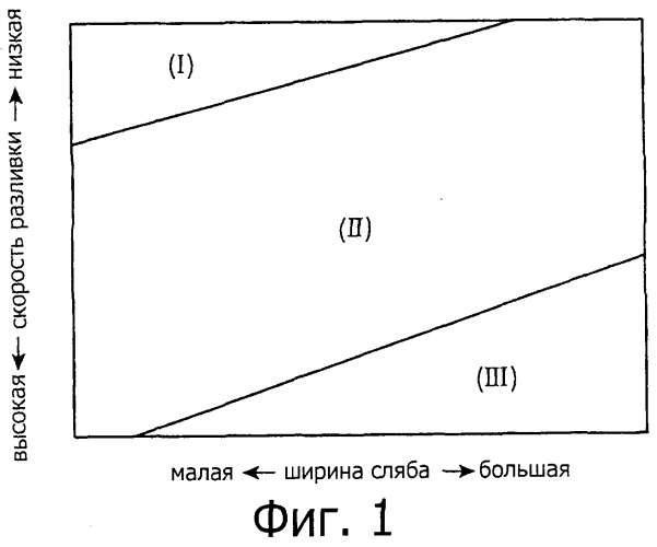 Способ непрерывной разливки стали (патент 2505377)