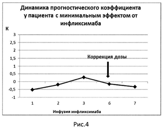 Способ прогнозирования эффекта терапии инфликсимабом у детей с болезнью крона (патент 2533435)