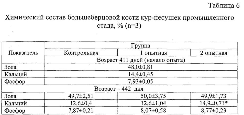 Способ кормления несушек во второй фазе продуктивности (патент 2652130)