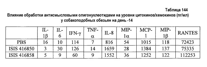 Модуляция экспрессии фактора 11 (патент 2535964)