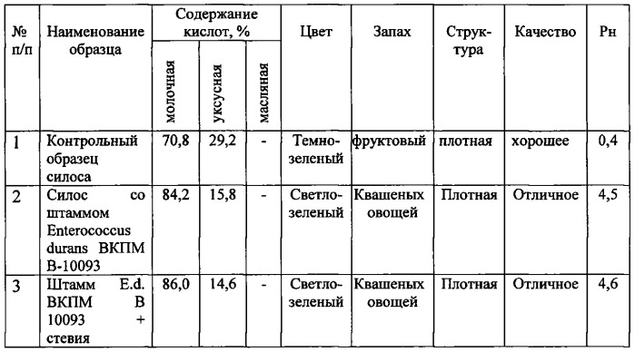 Способ использования штамма enterococcus durans вкпм в 10093 для силисования клевера лугового (патент 2555596)