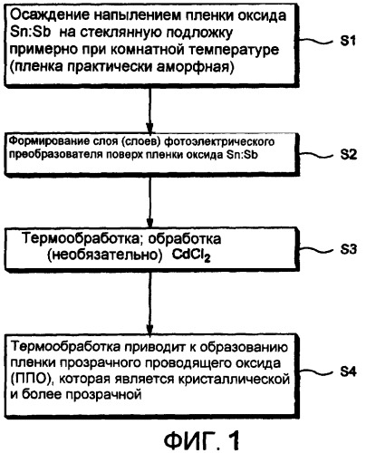 Способ изготовления термообработанного покрытого изделия с прозрачным покрытием из проводящего оксида (ппо) для использования в полупроводниковом устройстве (патент 2436743)