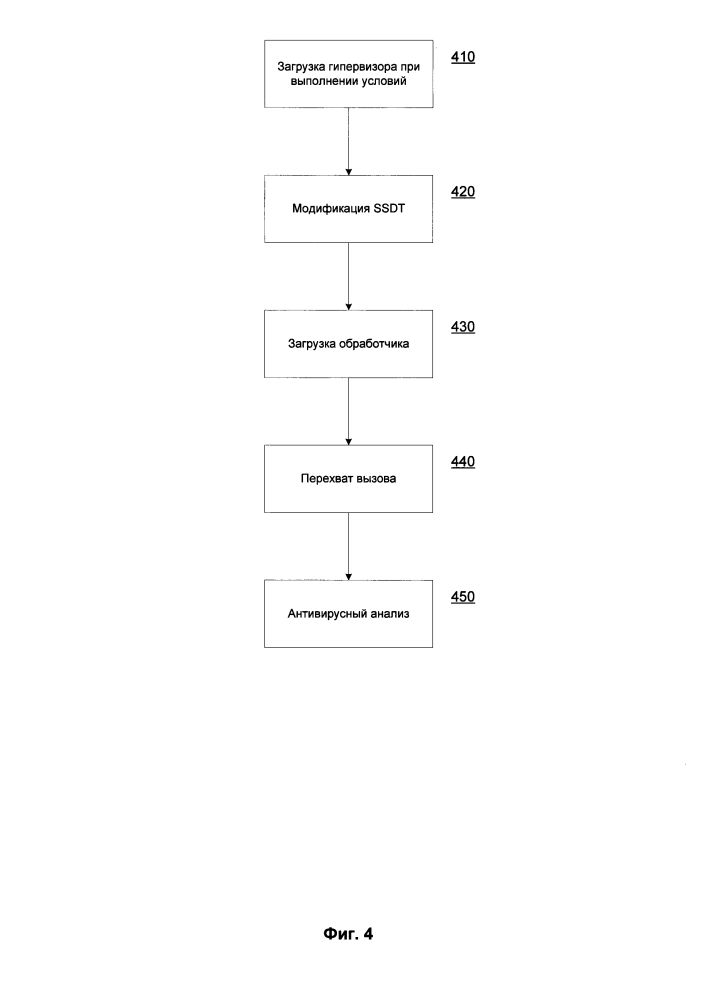 Способ создания обработчика системных вызовов (патент 2596577)