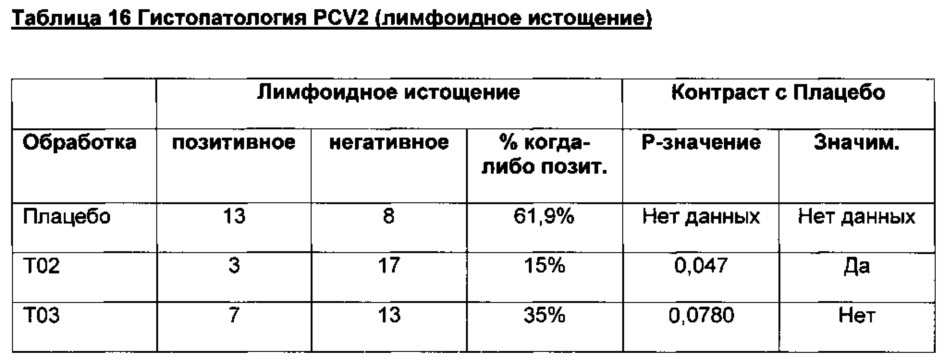 Комбинированная вакцина pcv/mycoplasma hyopneumoniae/prrs (pcv/mycoplasma hyopneumoniae/prrs combination vaccine) (патент 2644256)