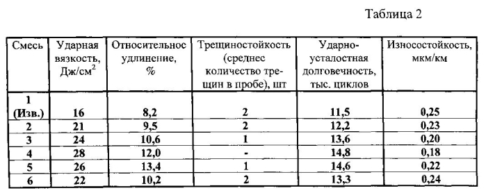 Комплексная экзотермическая смесь (патент 2588974)