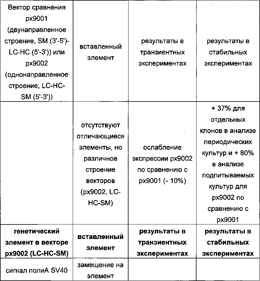 Строение экспрессионного вектора, новые способы получения клеток-продуцентов и их применение для рекомбинантного получения полипептидов (патент 2628703)