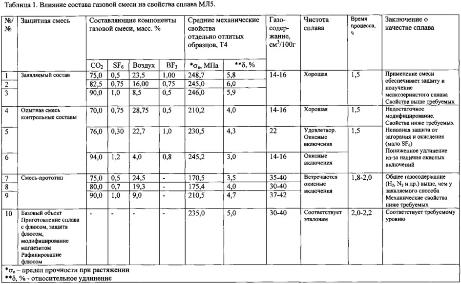 Защитная газовая смесь для обработки магниевых сплавов (патент 2618040)